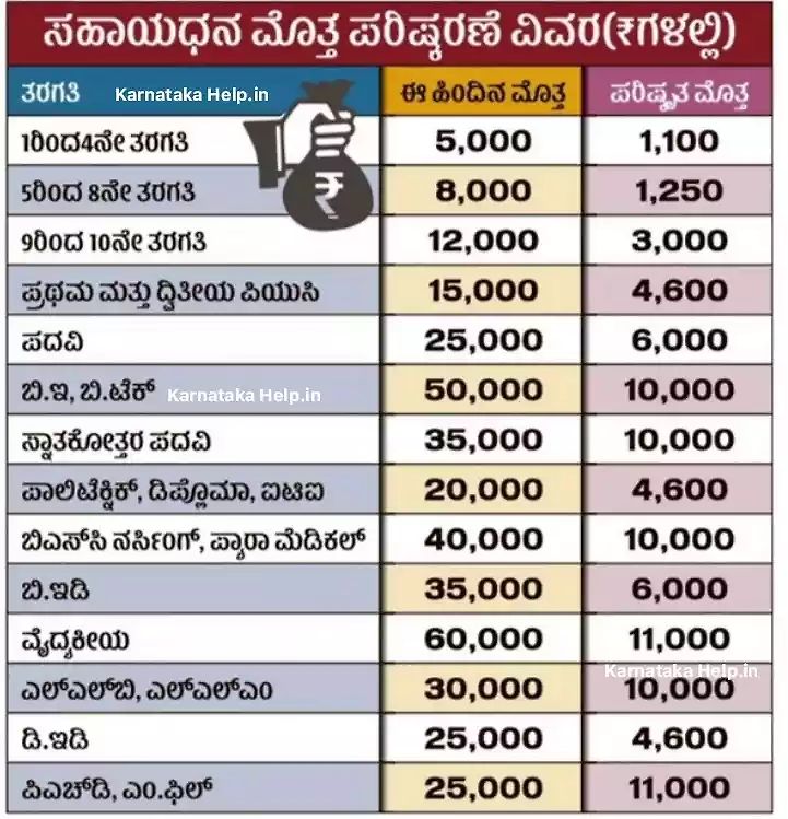 Labour Card Scholarship New Amount Details