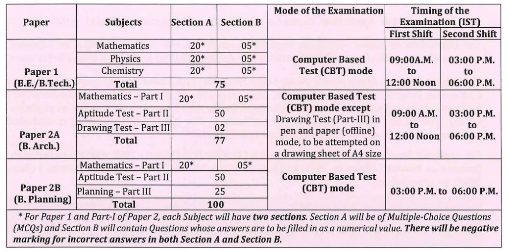 Jee Mains Exam Pattern 2025